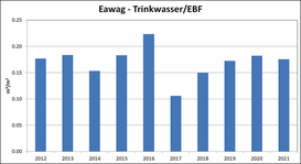 Eawag Trinkwasser/EBF