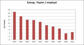 Eawag - papier / employés