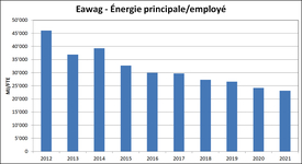 Eawag ‐ énergie primaire/employés