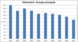 Dübendorf - énergie primaire
