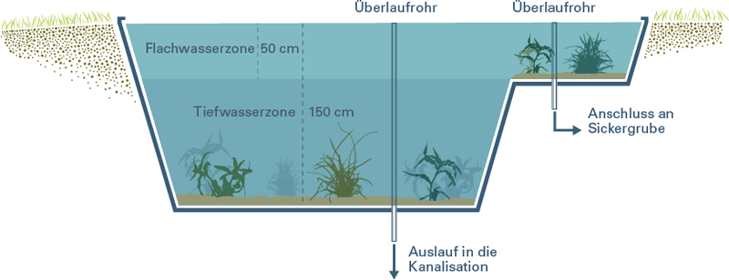Versuchsteichanlage Eawag