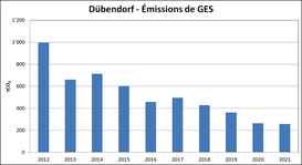 Dübendorf - émissions de gaz à effet de serre