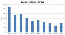 Eawag - émissions de gaz à effet de serre