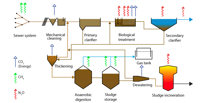 Greenhouse gas emissions from WWTP, Figure by Wenzel Gruber