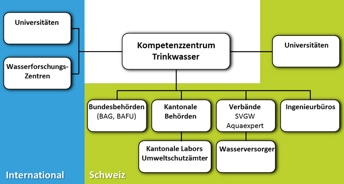 Abbildung: Verknüpfung des Kompetenzzentrums Trinkwasser mit nationalen und internationalen Partner und Akteuren im Bereich der Wasserversorgung.