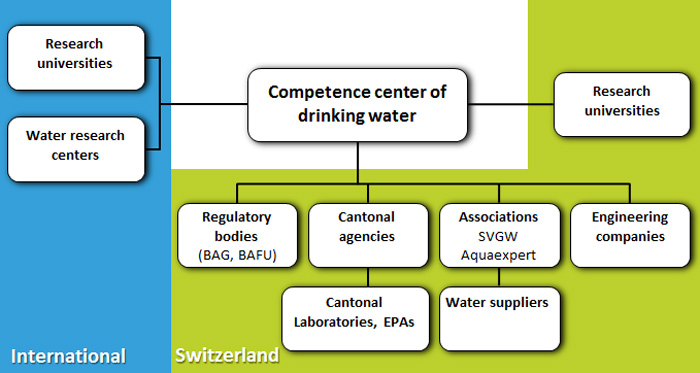 Image: Connection of CCDW with international partners and Swiss stakeholders in the drinking water field