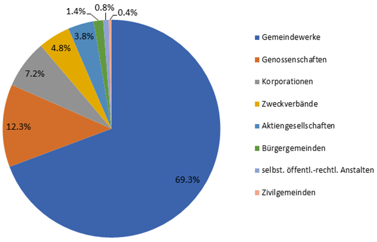 Abbildung 1: Organisationsformen der Schweizer Wasserversorgungen 2013  (Hochrechnung; Total der Versorgungsbetriebe: 2456) Quelle: SVGW 2014