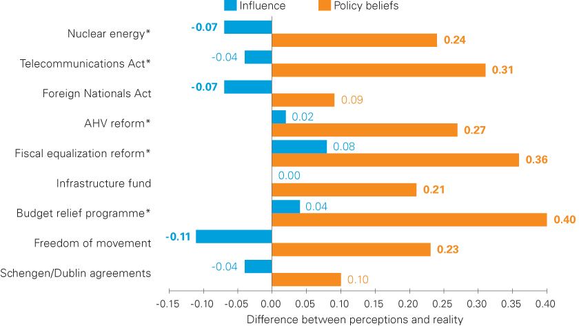Fig. 2: Presence or absence of the devil shift in policy processes. Positive values indicate an overestimation, and negative values an underestimation, of actors’ influence or the dissimilarity between one’s own and opponents’ policy beliefs.