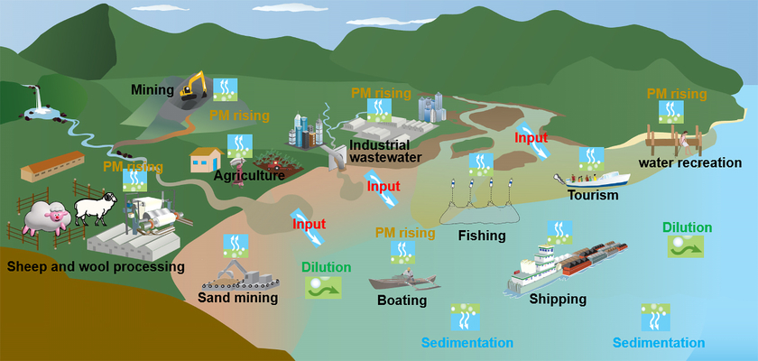 Durch Landwirtschaft, Industrie und Freizeitaktivitäten gelangen Schwebstoffe in die Uferbereiche und Flussmündungen von Seen. Dadurch ist die Wassertrübung dort höher als in der Seemitte. (Grafik aus der Originalpublikation: https://www.nature.com/articles/s43247-026-03311-7) 