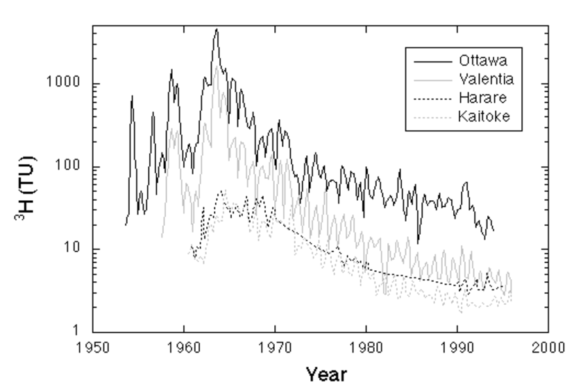 Figure 1: Tritium concentration in precipitation since 1950 at four IAEA stations (IAEA/WMO, 2006): Ottawa, Canada (northern hemisphere, continental); Valentia, Ireland (northern hemisphere, marine); Harare, Zimbabwe (southern hemisphere, continental); Ka