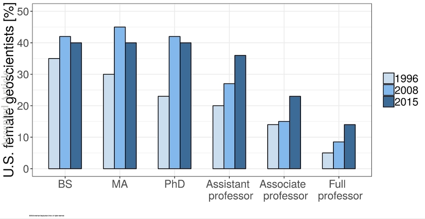 The proportion of women among U.S. geoscientists in high positions is increasing only slowly. (Source: American Geophysical Union / from the study cited)