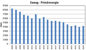 Eawag Primärenergie