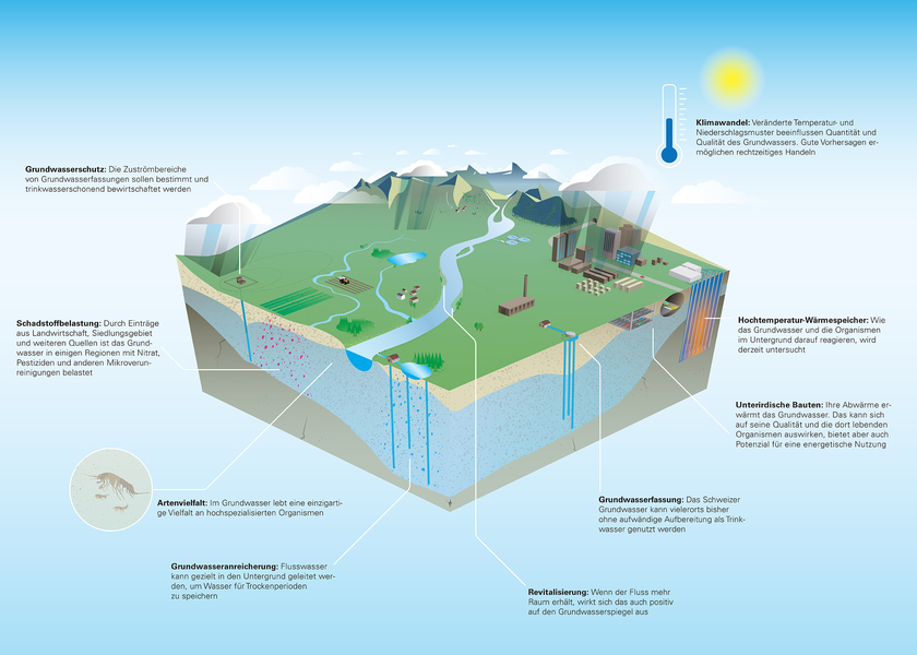 Das Grundwasser in der Schweiz - Nutzung, Herausforderungen und Schutz (Grafik: Peter Penicka, Eawag)