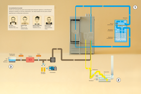 C'est ainsi que fonctionnent les technologies de traitement dans la toilette "Blue Diversion Autarky". Cliquez pour agrandir. (Graphique : Peter Penicka, Eawag)