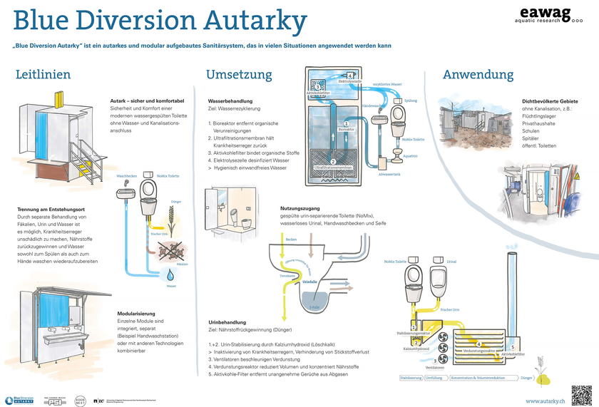 Les toilettes Blue Diversion Autarky permettent de séparer et de traiter les eaux usées dans un espace réduit. Cliquer pour agrandir (disponible uniquement en allemand) 