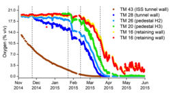 A surprising finding: in the tunnel, the oxygen contained in the backfill material was consumed within a few months – rather than years, as had been expected.  (Source: Giroud et al. 2018)