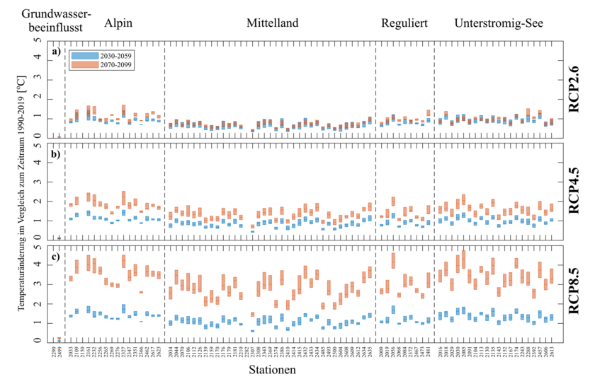 Die Fliessgewässertemperaturen ändern sich je nach Klimaszenario unterschiedlich stark: Im Szenario a (RCP2.6) mit Klimaschutzmassnahmen nimmt die Temperatur in naher Zukunft (2030 - 2059) im Mittel um 0.8 °C zu, in der fernen Zukunft (2070 – 2099) um 0.9 °C verglichen mit dem Referenzzeitraum (1990 – 2019). Im anderen Extrem, dem Klimaszenario ohne Massnahmen (c, RCP8.5)) steigt die Temperatur im Mittel um 1.2 °C (nahe Zukunft) bzw. um 3.2 °C (ferne Zukunft). (Grafik: Vinnå et al. 2025) Die Fliessgewässertemperaturen ändern sich je nach Klimaszenario unterschiedlich stark: Im Szenario a (RCP2.6) mit Klimaschutzmassnahmen nimmt die Temperatur in naher Zukunft (2030 - 2059) im Mittel um 0.8 °C zu, in der fernen Zukunft (2070 – 2099) um 0.9 °C verglichen mit dem Referenzzeitraum (1990 – 2019). Im anderen Extrem, dem Klimaszenario ohne Massnahmen (c, RCP8.5)) steigt die Temperatur im Mittel um 1.2 °C (nahe Zukunft) bzw. um 3.2 °C (ferne Zukunft). (Grafik: Vinnå et al. 2025)