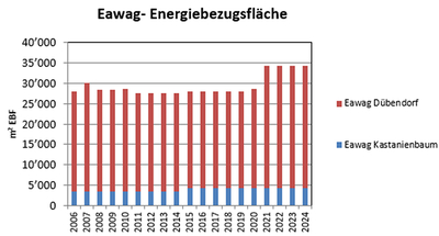Eawag Energiebezugsfläche
