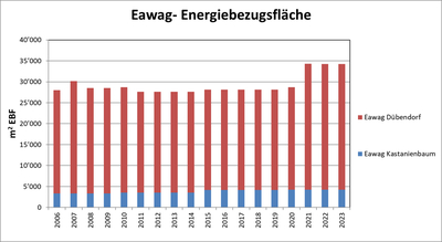 Eawag Energiebezugsfläche