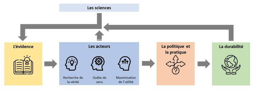 Des parties prenantes aux motivations variées influent sur les niveaux d’utilisation des preuves pour une politique et une pratique durables (graphique: Eawag, icônes de Freepik sur https://www.flaticon.com/authors/freepik).