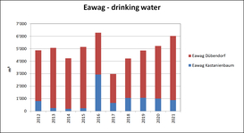 Eawag drinking water