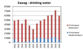 Eawag drinking water