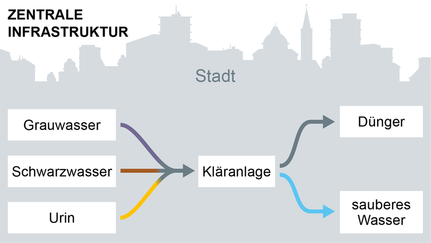 Zentrale Systeme