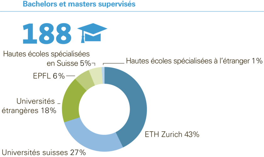 Bachelors et masters en 2022. Graphisme: Eawag