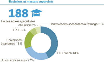 Bachelors et masters supervisés