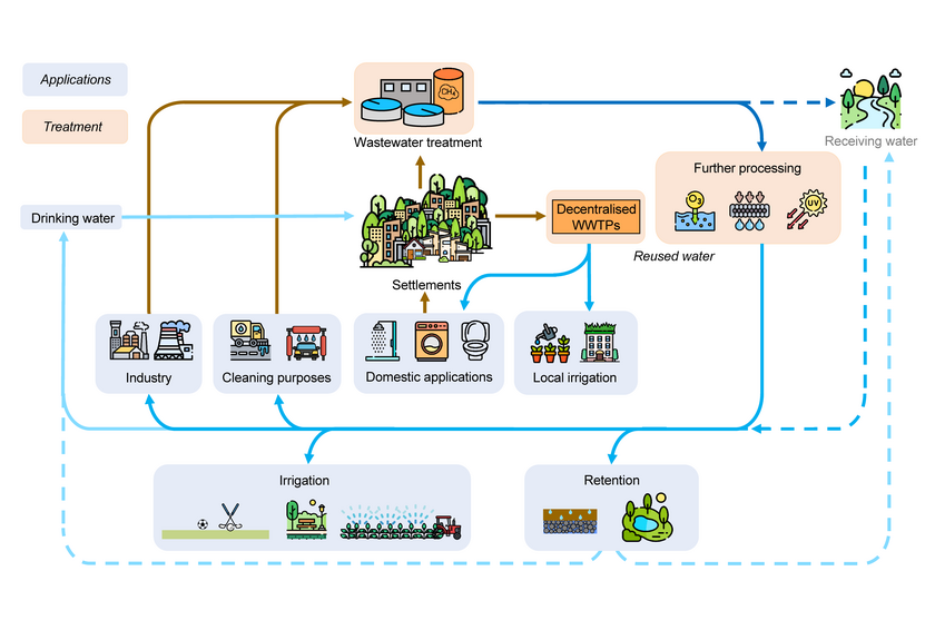 Reuse is possible for both treated wastewater from centralised treatment plants (WWTPs) and from decentralised plants that treat wastewater where it is produced so that it can be reused without long transport distances. (Graphic: Eawag, adapted from Kompetenzzentrum Wasser Berlin (2024), icons from flaticon.com) Reuse is possible for both treated wastewater from centralised treatment plants (WWTPs) and from decentralised plants that treat wastewater where it is produced so that it can be reused without long transport distances. (Graphic: Eawag, adapted from Kompetenzzentrum Wasser Berlin (2024), icons from flaticon.com)