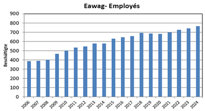 Eawag employés
