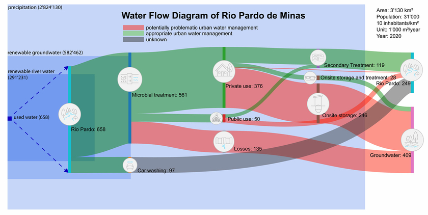 Un WFD à l’exemple de la ville de Rio Prado de Minas au Brésil (Source: Eawag)