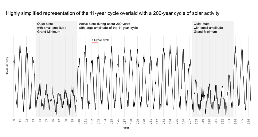 The highly simplified representation schematically illustrates the occurrence of grand minima - periods of low solar activity - at intervals of about 200 years. In reality, the fluctuations in solar activity are much more irregular and overlaid with many other cycles.