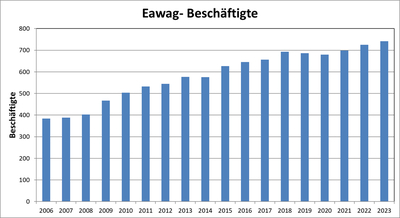 Eawag Beschäftigte