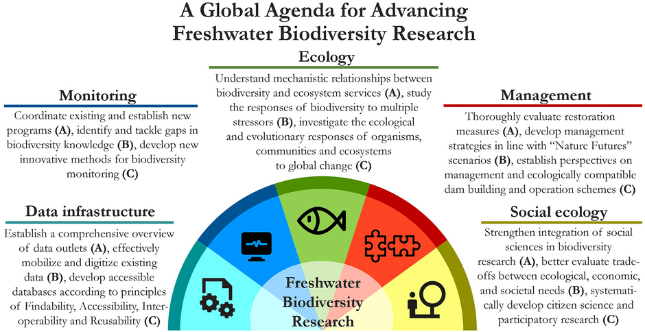 Les autrices et auteurs du programme ont identifié 15 priorités dans cinq domaines sur la base desquelles la recherche internationale sur la biodiversité doit être développée de manière ciblée dans le domaine de l’eau. (Graphique : de publication originale, Licence: CC-BY-NC 4.0)