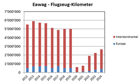 Eawag Flugzeug-Kilometer