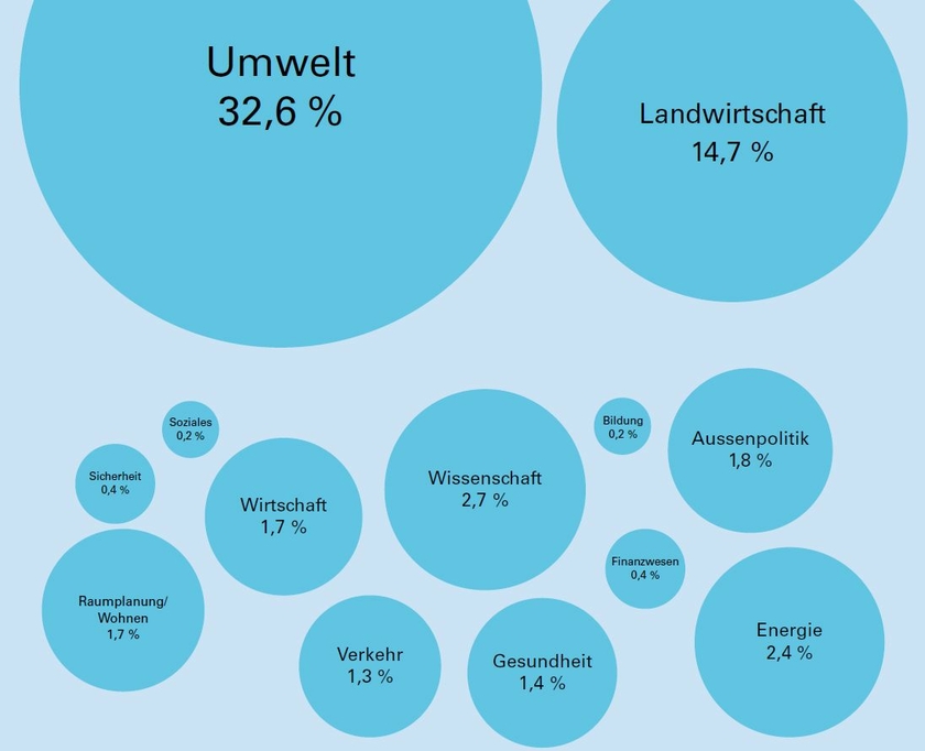 Relative Aufmerksamkeit für das Thema Biodiversität je Politikbereich (nach Reber et al. 2023)