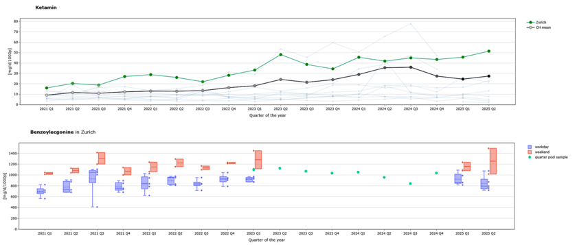 Oben: Das Abwasser zeigt einen Anstieg des Ketamin-Konsums, auch dass Zürich (grün) über dem Mittel der zehn Schweizer Städte (schwarz) liegt. Unten: Verlauf von Benzoylecgonine, dem wichtigsten Stoffwechselprodukt nach dem Konsum von Kokain, im Zürcher Abwasser. Deutlich sichtbar sind die erhöhten Werte an Wochenenden. (Grafiken von https://dromedario.ch) 
