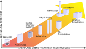 Different technologies of urine treatment and their current practical readiness. (Graphic: Eawag) 