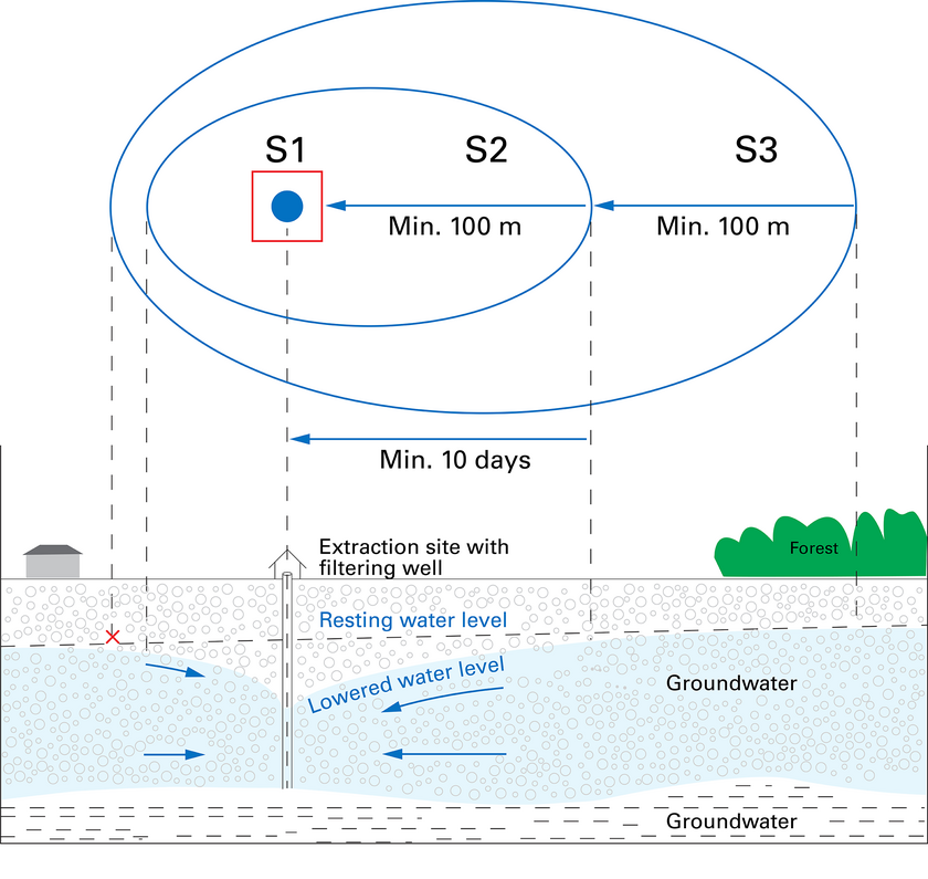 The strictest protection zone S1 covers a radius of ten metres around the groundwater well. Zone S2 covers at least 100 metres, with groundwater at the edge of the zone taking at least ten days to reach the well. The same applies to zone S3. (Graphic: BAFU)
