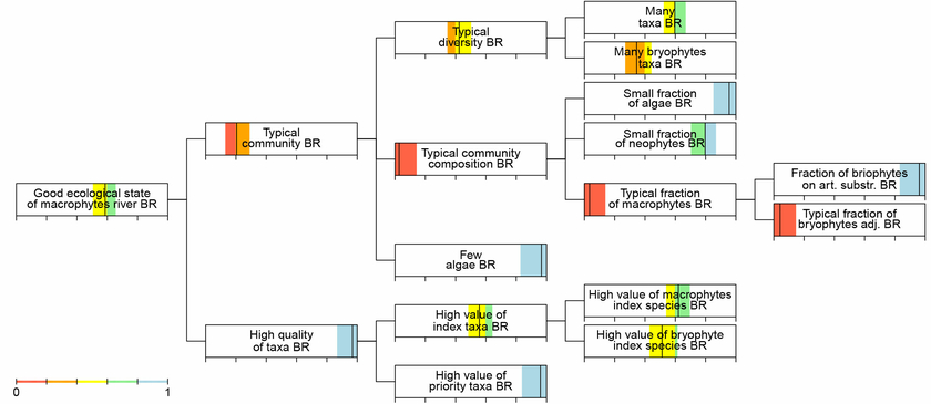 Illustration of how the uncertainty of the assessment could be represented graphically. 