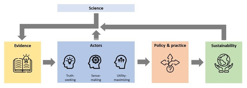 Actors with different motivations shape the stages of evidence use for sustainable policy and practice (graphic: Eawag, icons from Freepik at https://www.flaticon.com/authors/freepik).