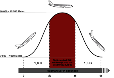 Die Schwerkraft beträgt auf der Erde 1 G (das sind 9,81 m/s²). Während eines Parabelflugs ist es jedoch möglich, eine Schwerkraft von 0 bis 1,8 G zu simulieren. (Grafik: Eawag)