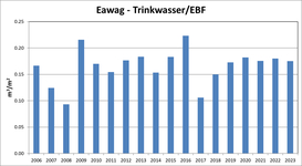 Eawag Trinkwasser/EBF