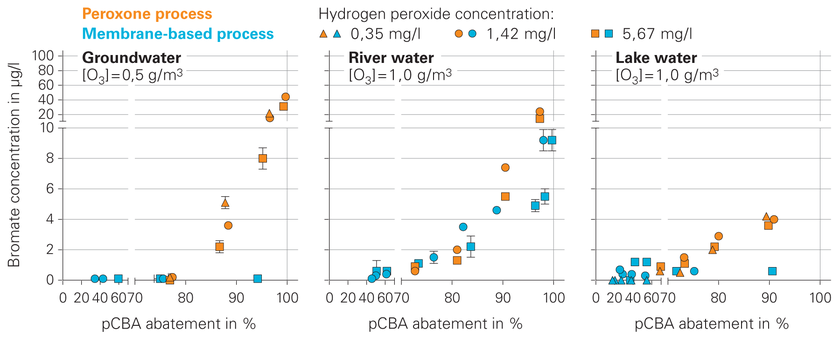 Fig. 3: Bromate (BrO3−) formation and micropollutant (pCBA) abatement with the conventional peroxone process (orange symbols) and the membrane-based process (blue symbols). 