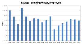 Eawag drinking water / employee