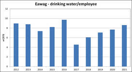 Eawag drinking water / employee