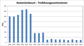 Kastanienbaum Treibhausgasemissionen