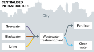 Wastewater treatment – centralised, decentralised, hybrid