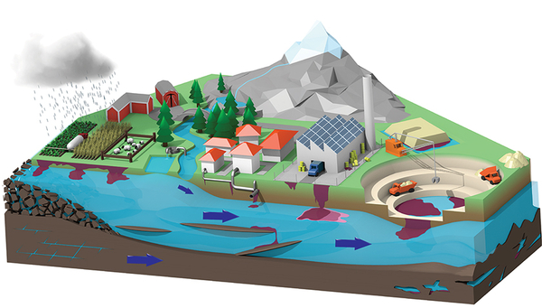 Precise and diffuse origins of anthropogenic pollution in groundwater; industry, urban wastewater and agriculture (Source: Burri et al., 2019)